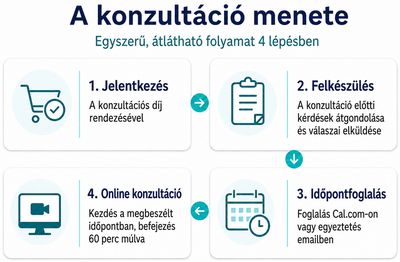 Az online nyugtató-csökkentési konzultációk menete