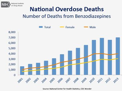 Benzodiazepinekkel elkövetett öngyilkosságok 2001-2013 (USA) - Óvatosan a benzodiazepinekkel!