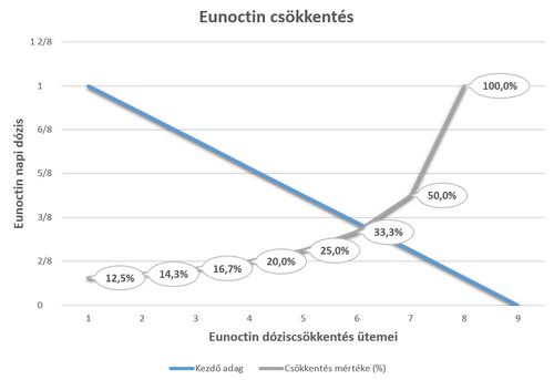 Eunoctin csökkentés - Károly bácsi története