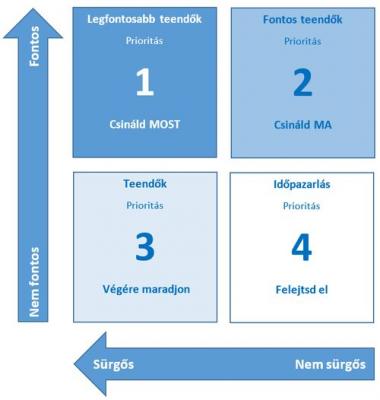 Stresszkezelési módszer - Feladat rangsorolás - Dr. Kopácsi László pszichiáter