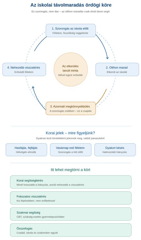 Az iskolafóbiáról - szorongásos hátterű iskolai távolmaradás